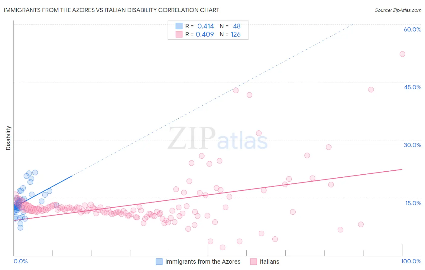 Immigrants from the Azores vs Italian Disability
