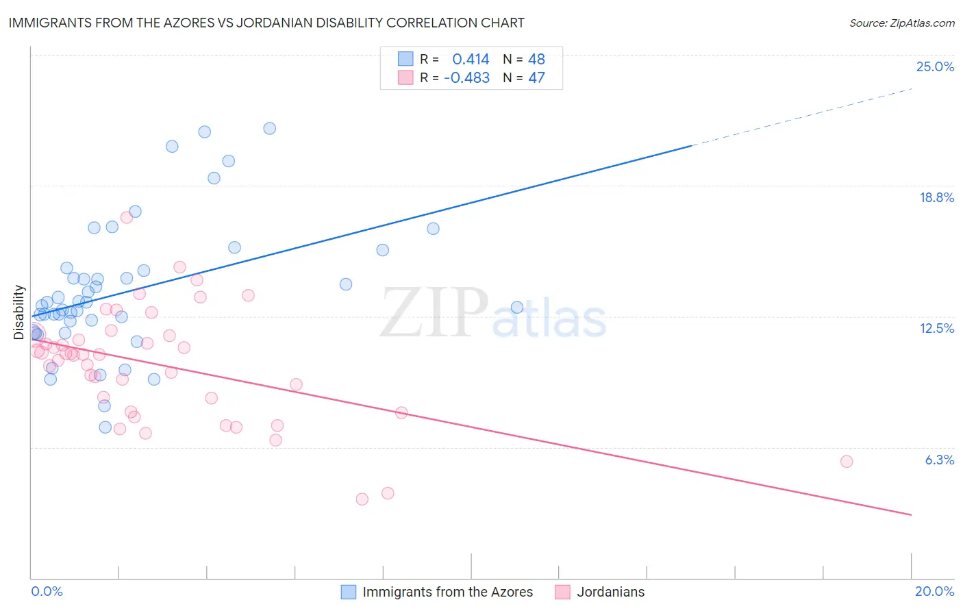 Immigrants from the Azores vs Jordanian Disability