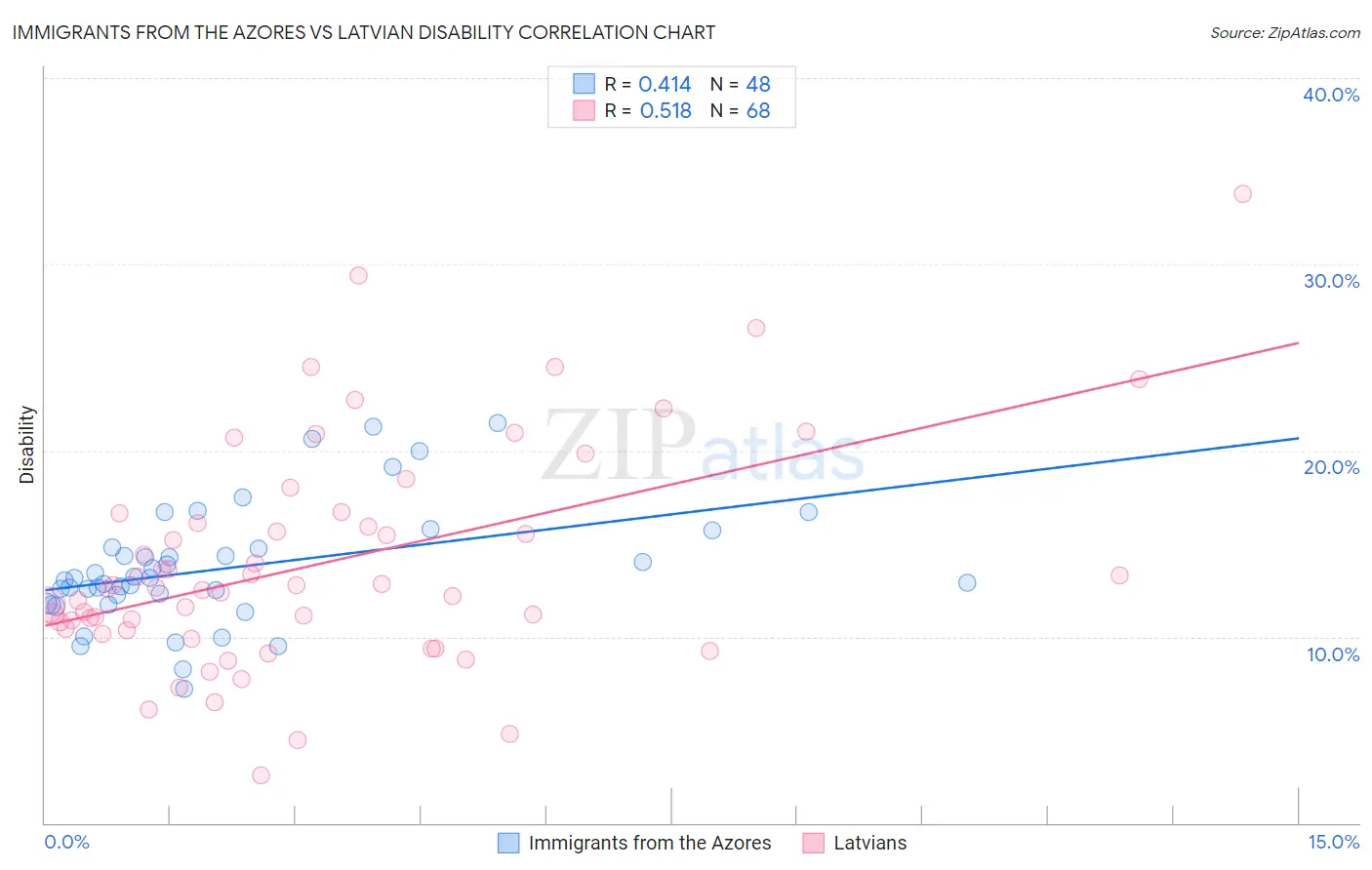 Immigrants from the Azores vs Latvian Disability