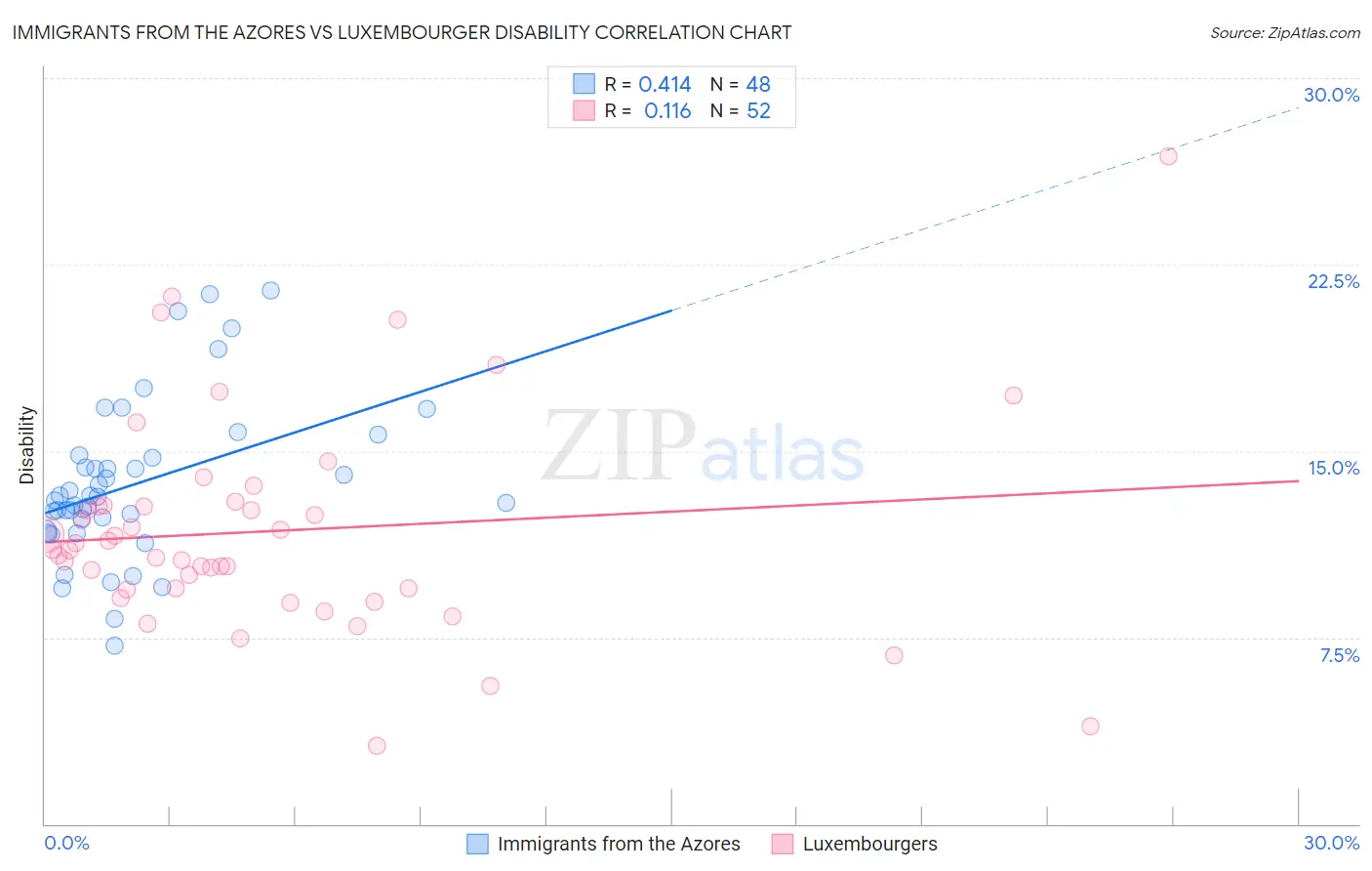 Immigrants from the Azores vs Luxembourger Disability