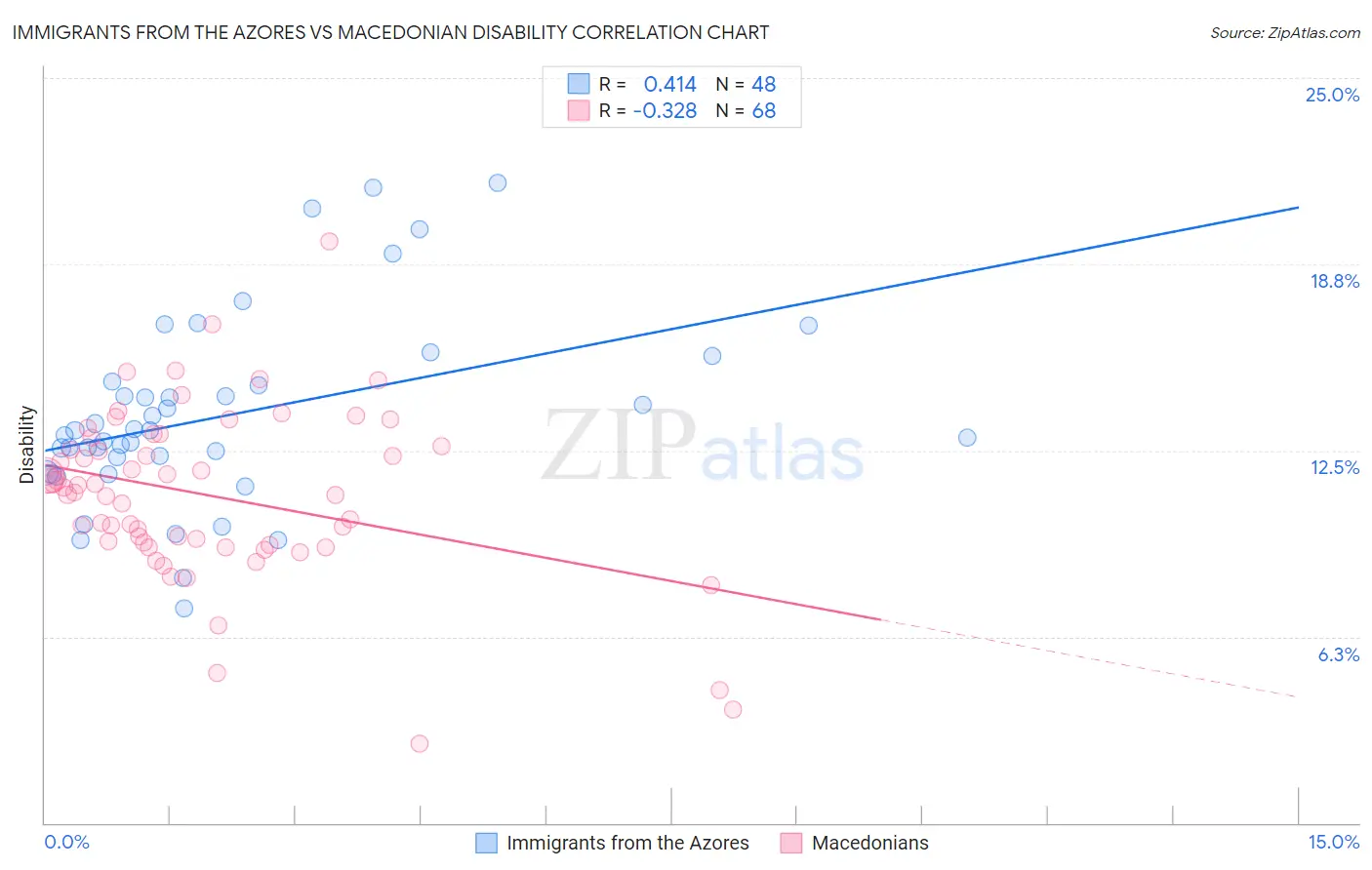Immigrants from the Azores vs Macedonian Disability