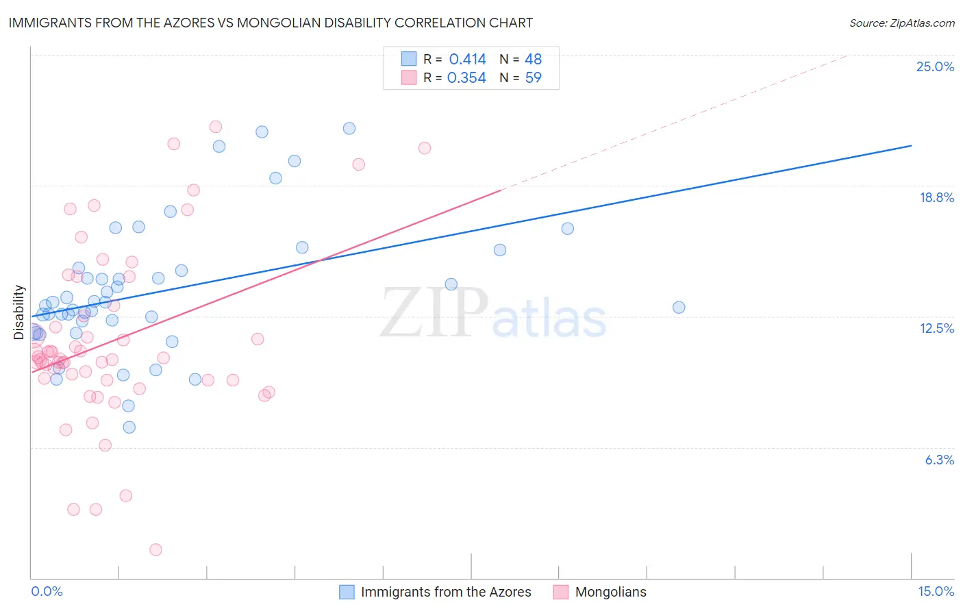 Immigrants from the Azores vs Mongolian Disability