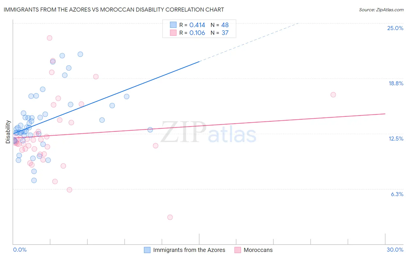 Immigrants from the Azores vs Moroccan Disability