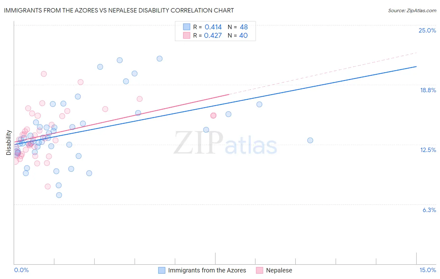 Immigrants from the Azores vs Nepalese Disability