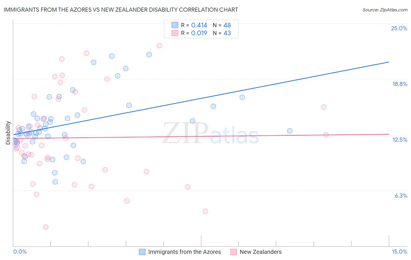Immigrants from the Azores vs New Zealander Disability