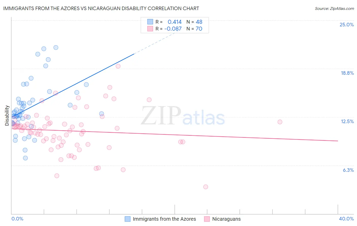 Immigrants from the Azores vs Nicaraguan Disability