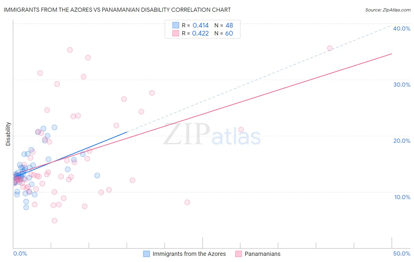 Immigrants from the Azores vs Panamanian Disability