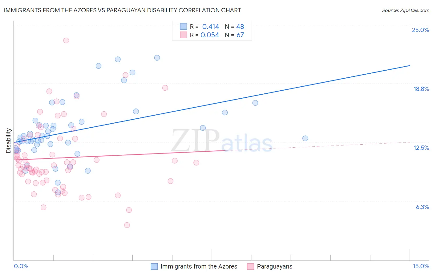 Immigrants from the Azores vs Paraguayan Disability