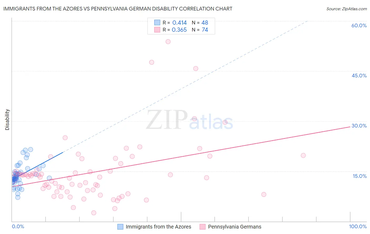 Immigrants from the Azores vs Pennsylvania German Disability