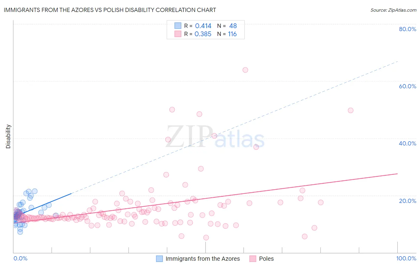 Immigrants from the Azores vs Polish Disability