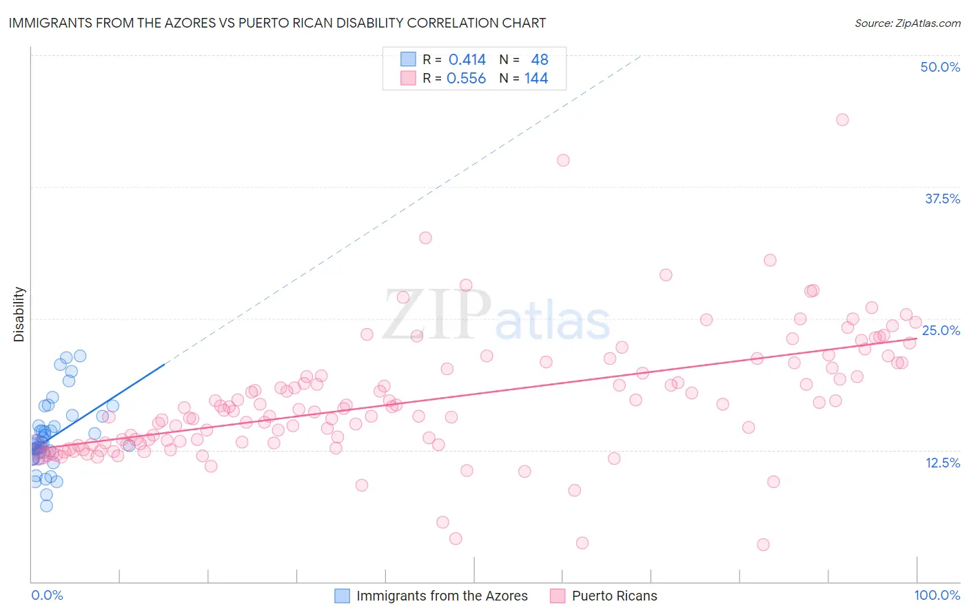 Immigrants from the Azores vs Puerto Rican Disability