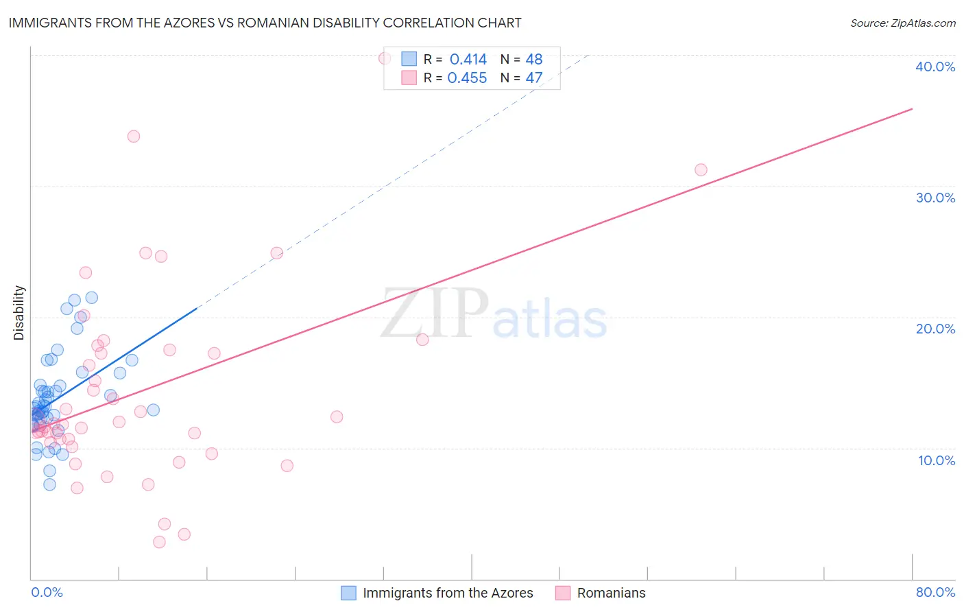 Immigrants from the Azores vs Romanian Disability