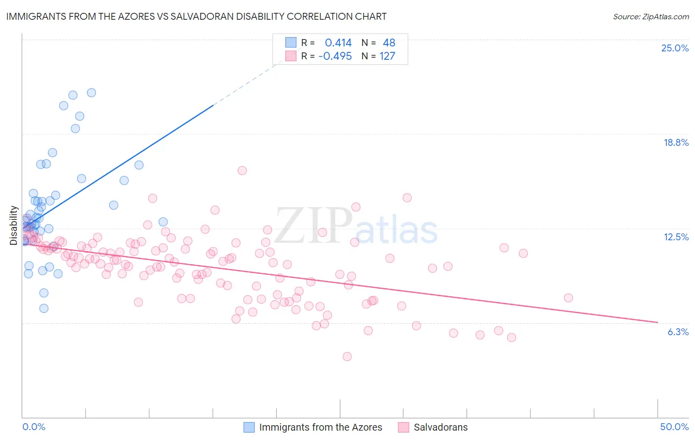 Immigrants from the Azores vs Salvadoran Disability