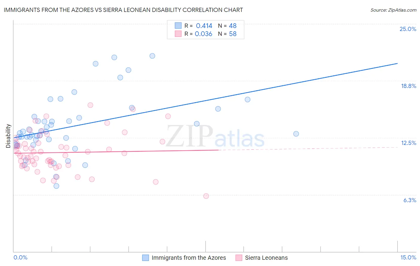 Immigrants from the Azores vs Sierra Leonean Disability