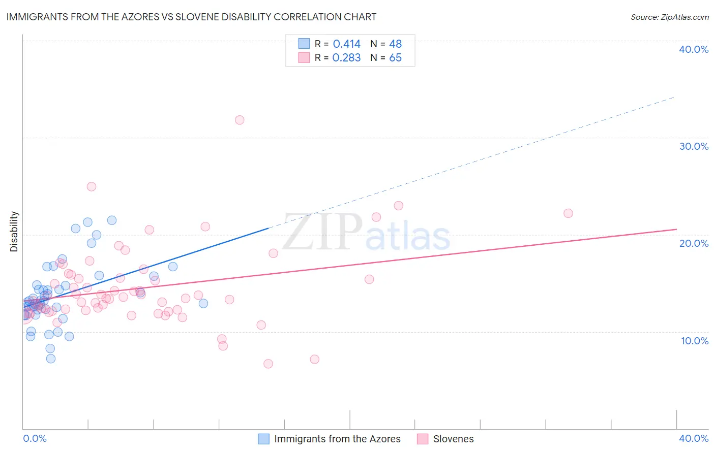 Immigrants from the Azores vs Slovene Disability