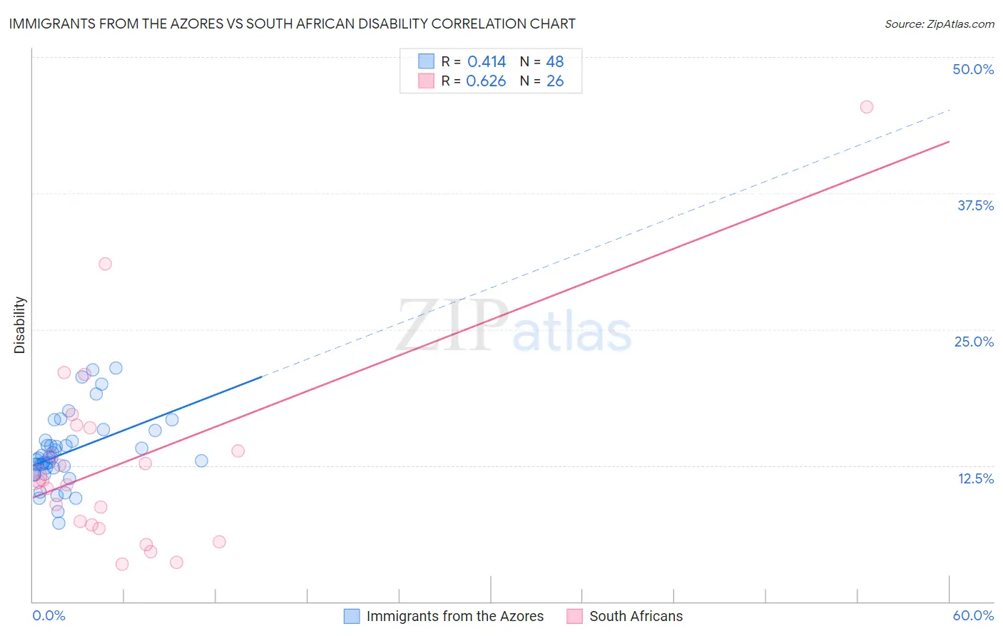Immigrants from the Azores vs South African Disability