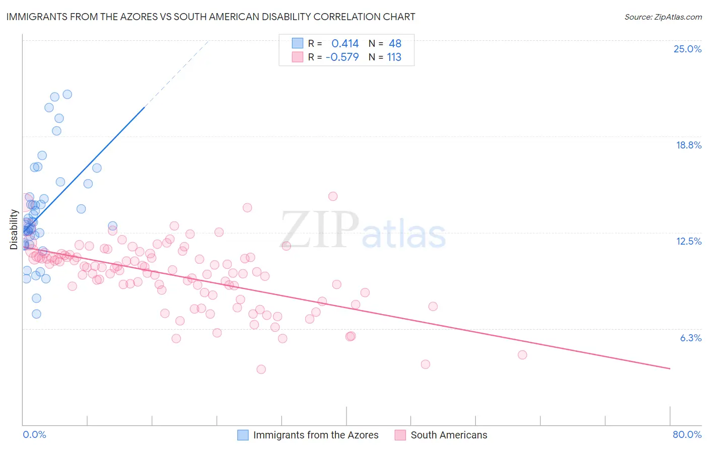Immigrants from the Azores vs South American Disability