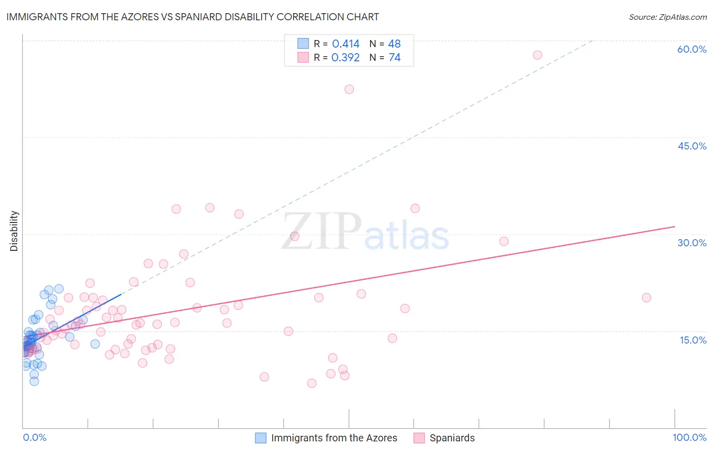 Immigrants from the Azores vs Spaniard Disability
