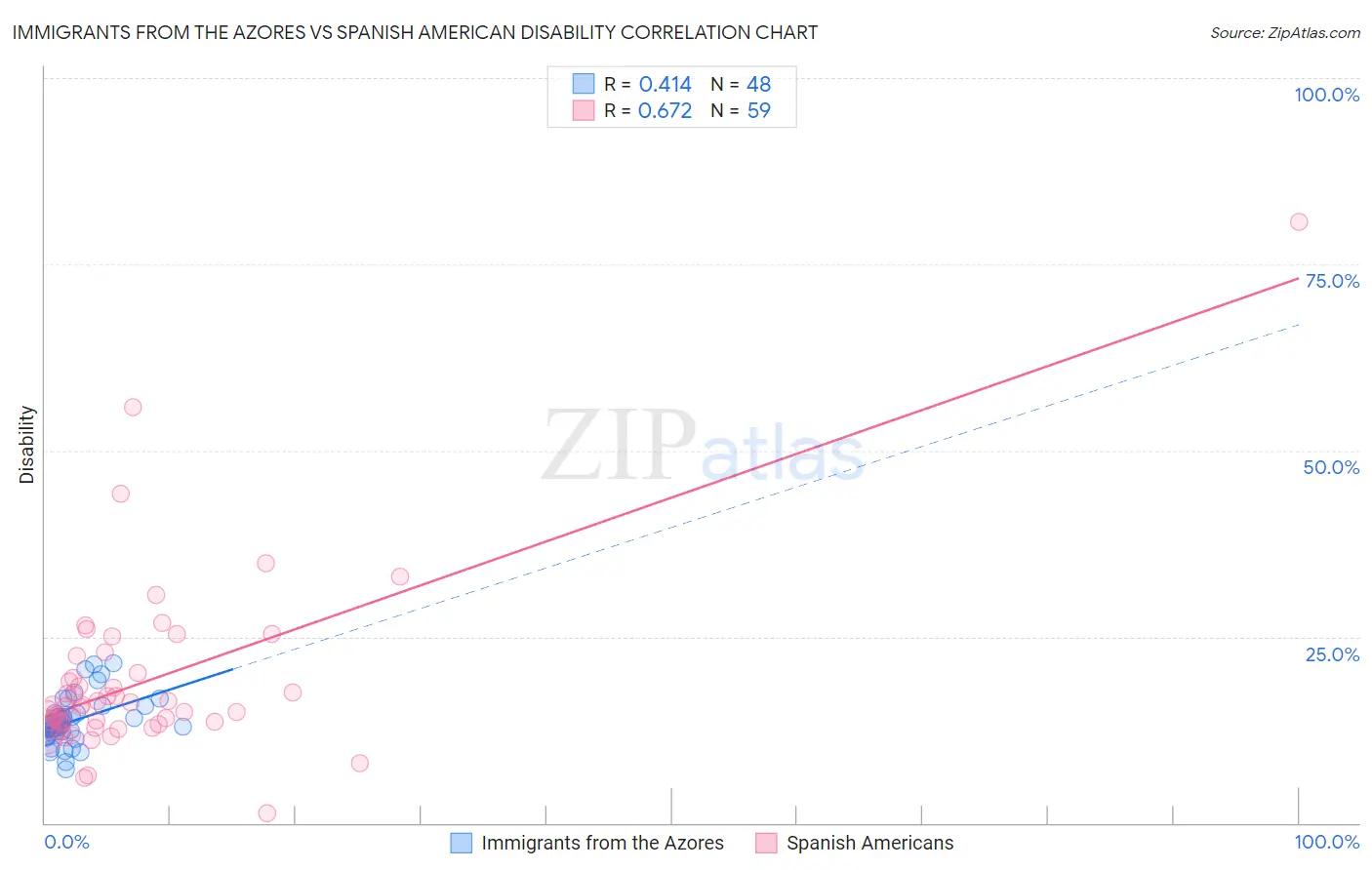 Immigrants from the Azores vs Spanish American Disability