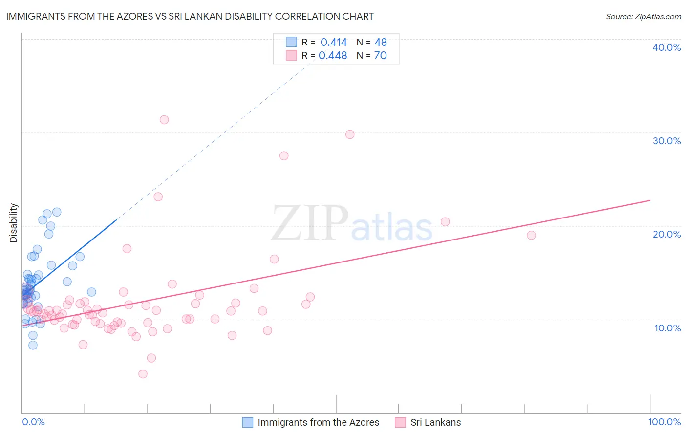 Immigrants from the Azores vs Sri Lankan Disability