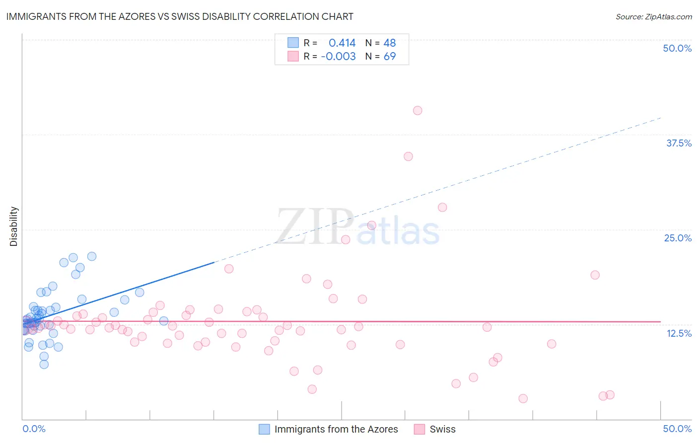 Immigrants from the Azores vs Swiss Disability