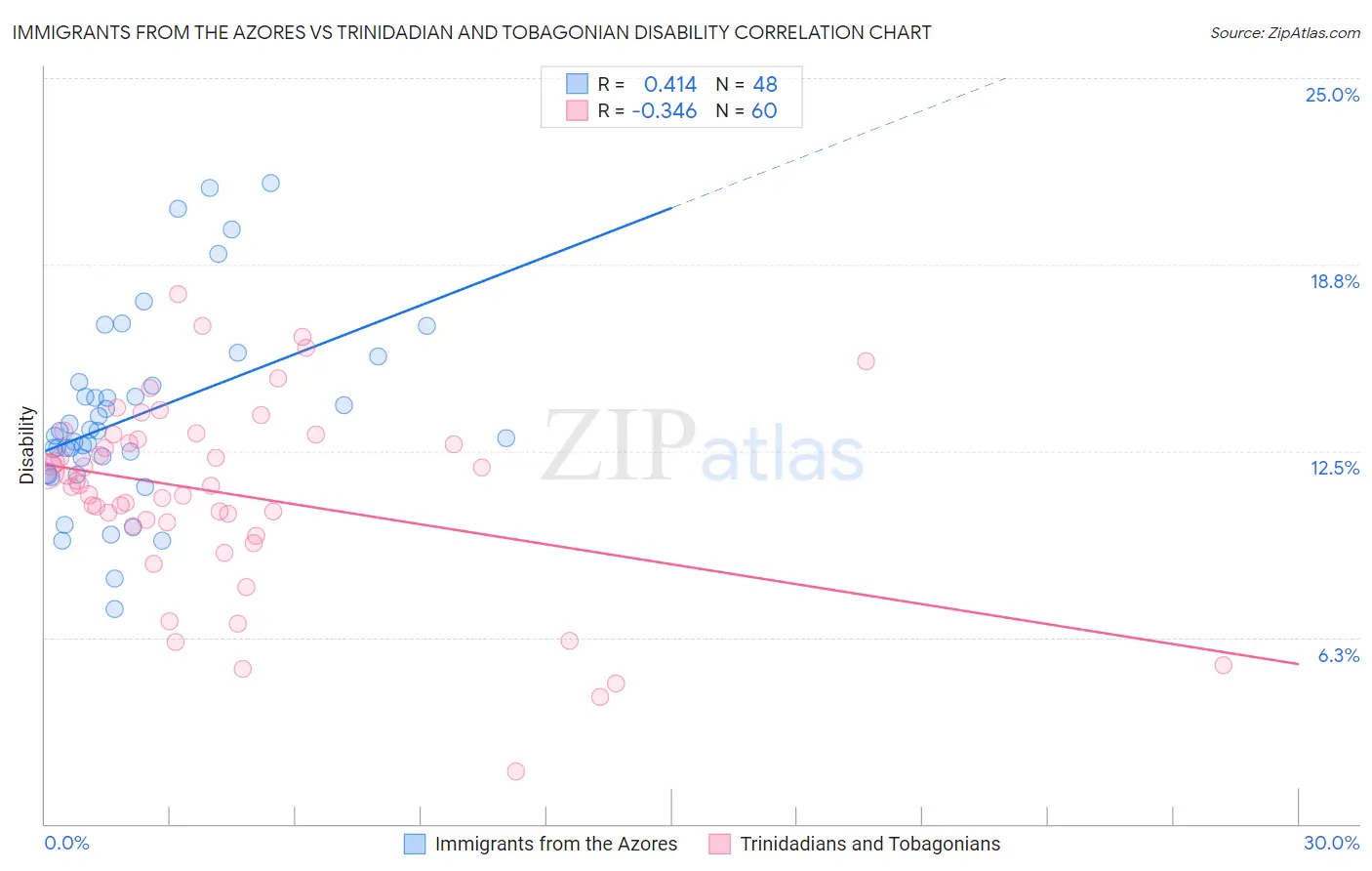 Immigrants from the Azores vs Trinidadian and Tobagonian Disability