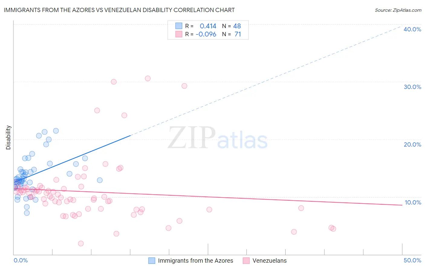 Immigrants from the Azores vs Venezuelan Disability
