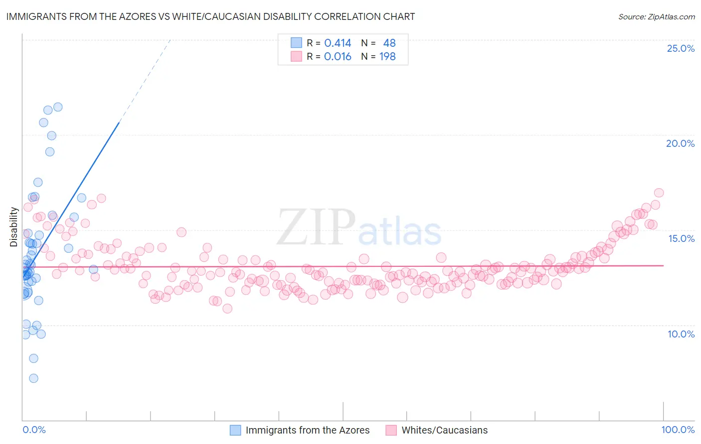 Immigrants from the Azores vs White/Caucasian Disability