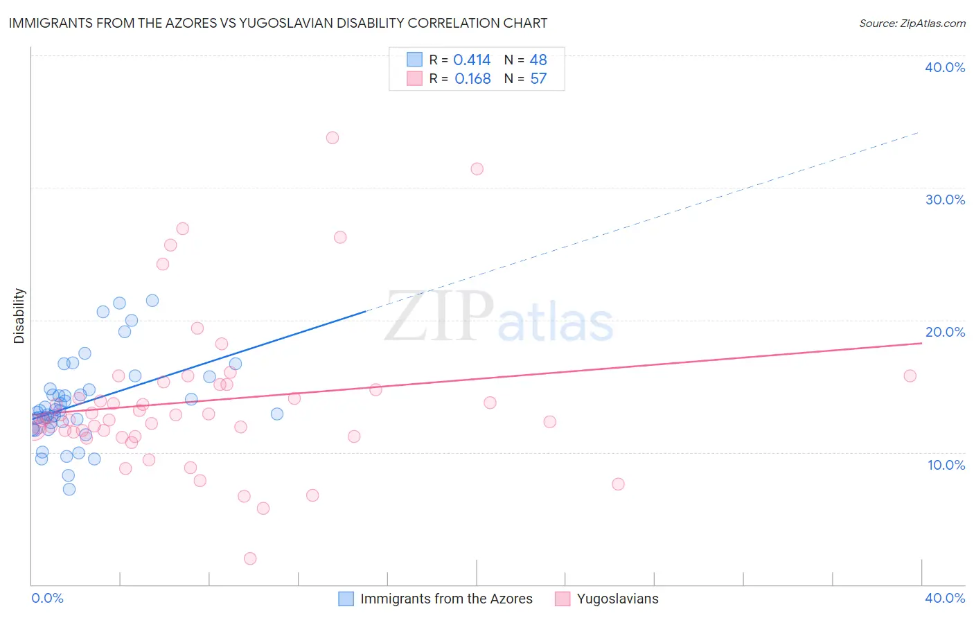 Immigrants from the Azores vs Yugoslavian Disability