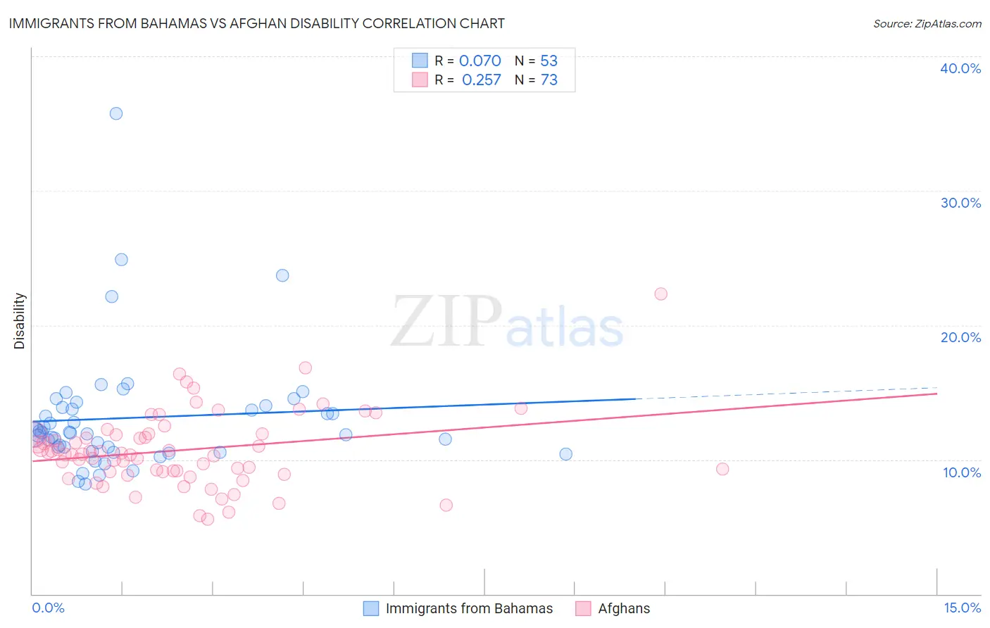 Immigrants from Bahamas vs Afghan Disability