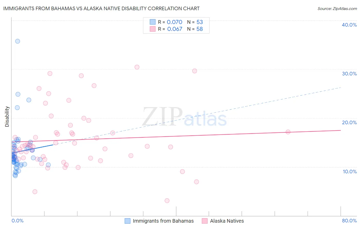 Immigrants from Bahamas vs Alaska Native Disability