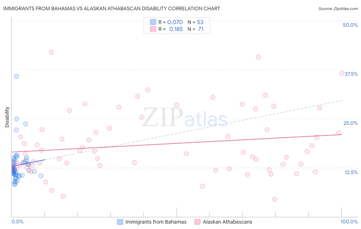 Immigrants from Bahamas vs Alaskan Athabascan Disability