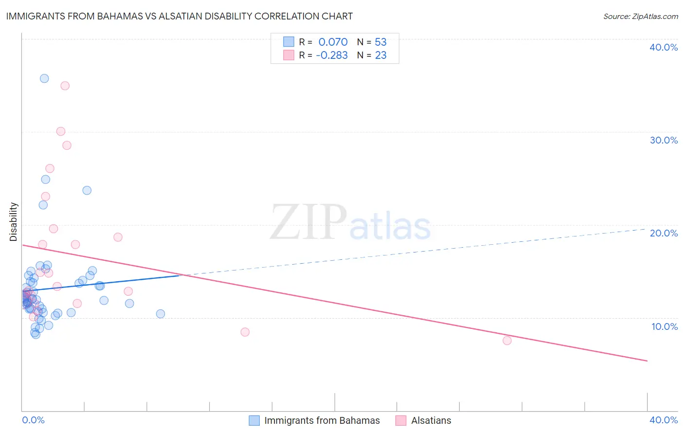 Immigrants from Bahamas vs Alsatian Disability