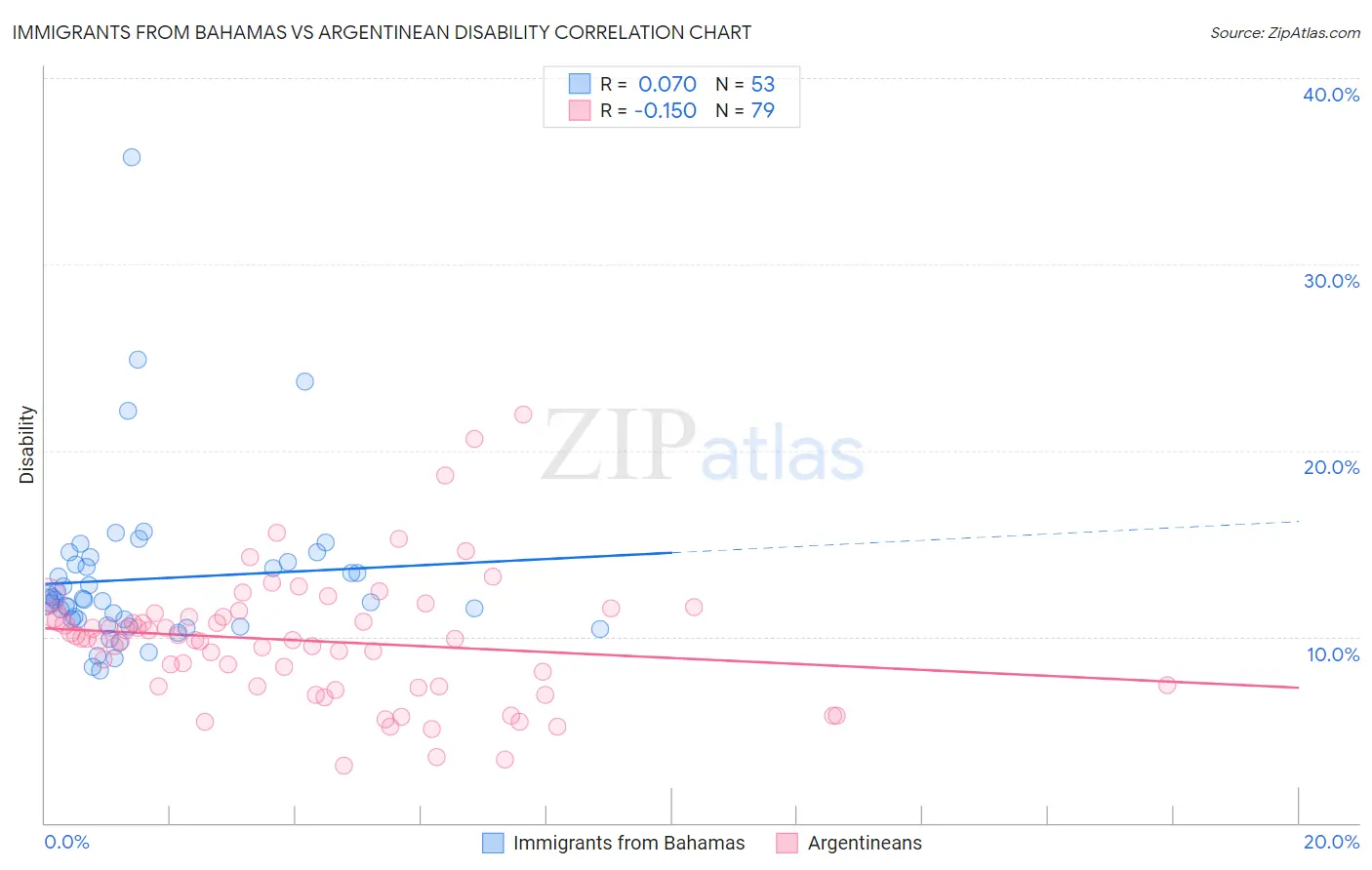 Immigrants from Bahamas vs Argentinean Disability