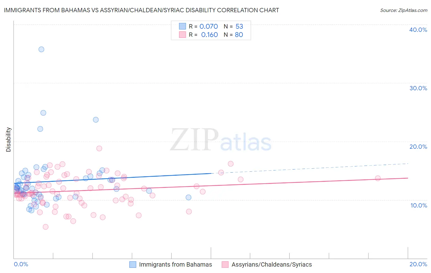 Immigrants from Bahamas vs Assyrian/Chaldean/Syriac Disability