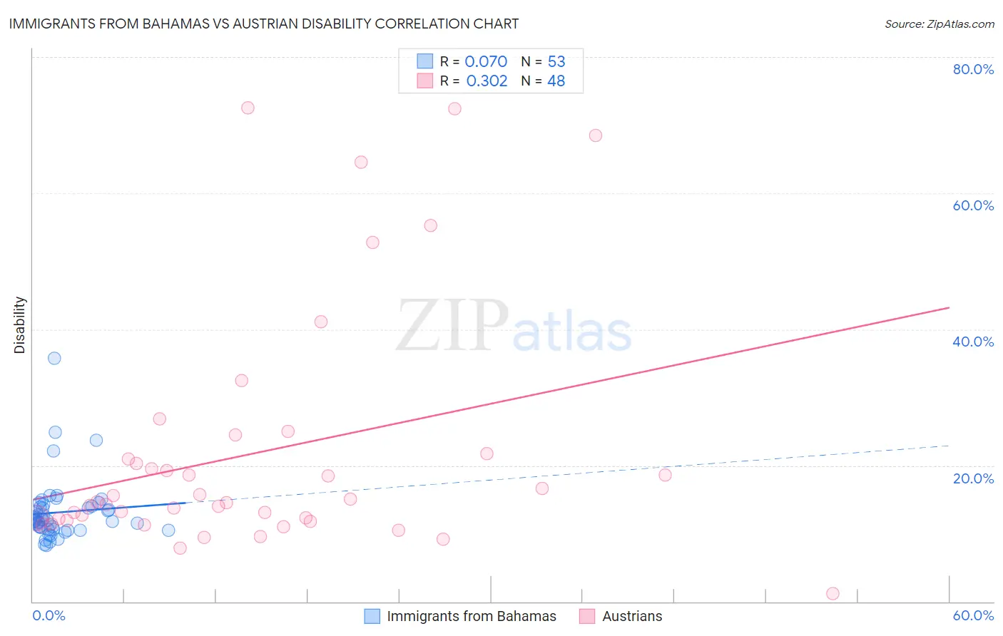 Immigrants from Bahamas vs Austrian Disability