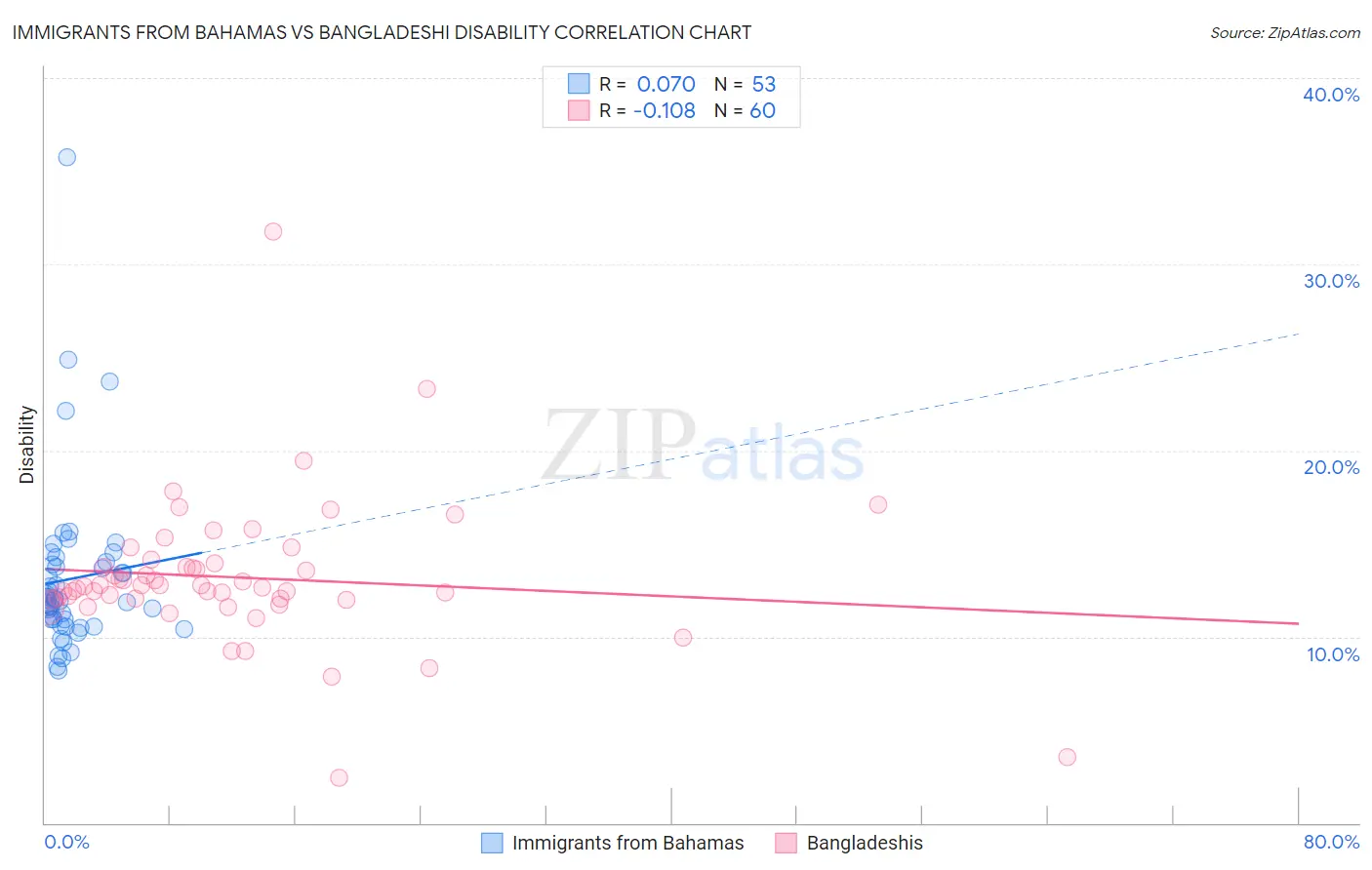 Immigrants from Bahamas vs Bangladeshi Disability