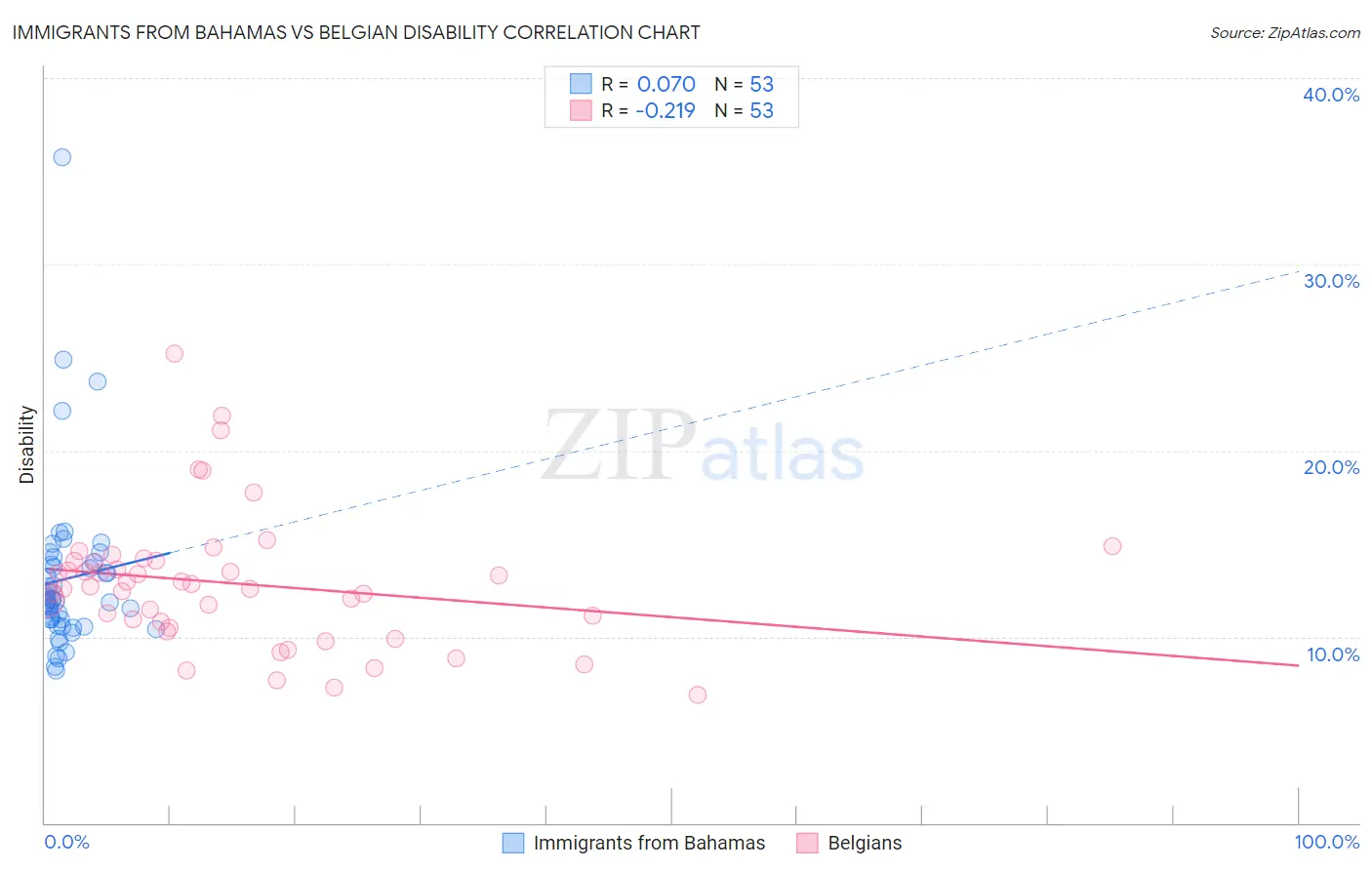 Immigrants from Bahamas vs Belgian Disability