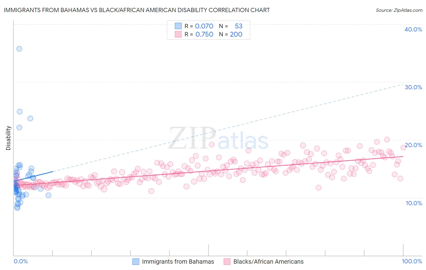 Immigrants from Bahamas vs Black/African American Disability