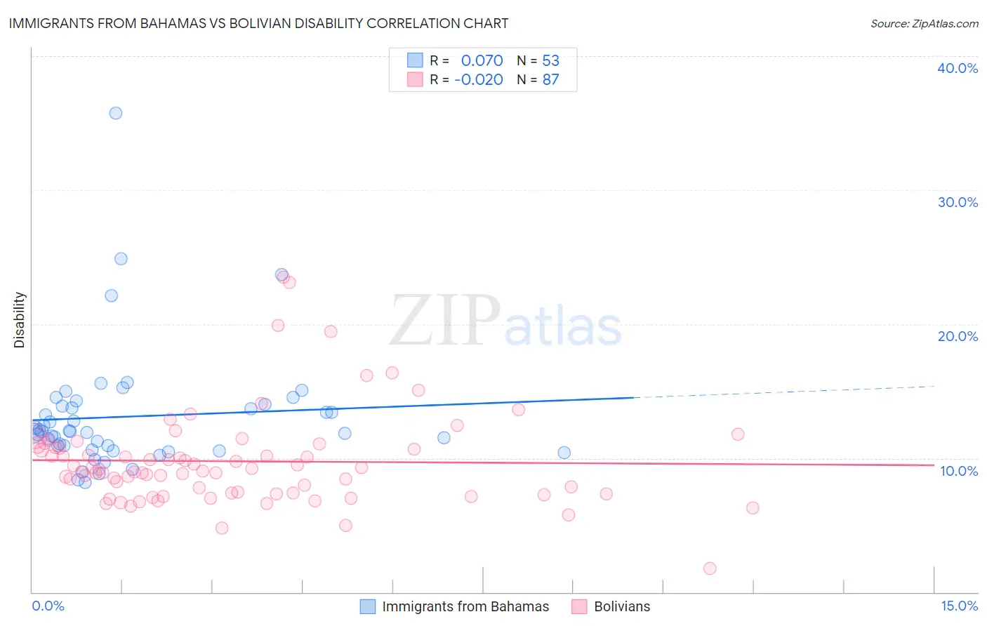 Immigrants from Bahamas vs Bolivian Disability