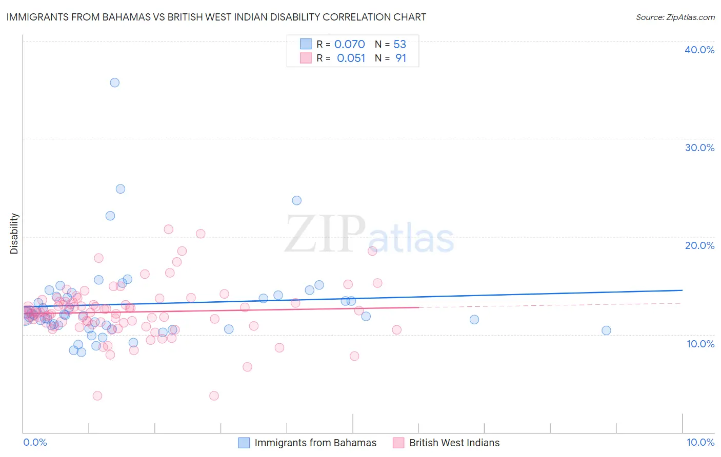 Immigrants from Bahamas vs British West Indian Disability