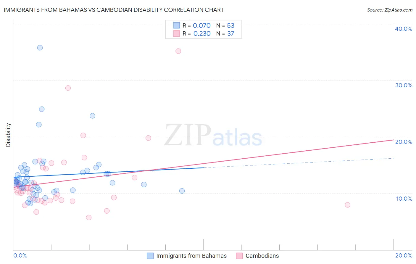 Immigrants from Bahamas vs Cambodian Disability