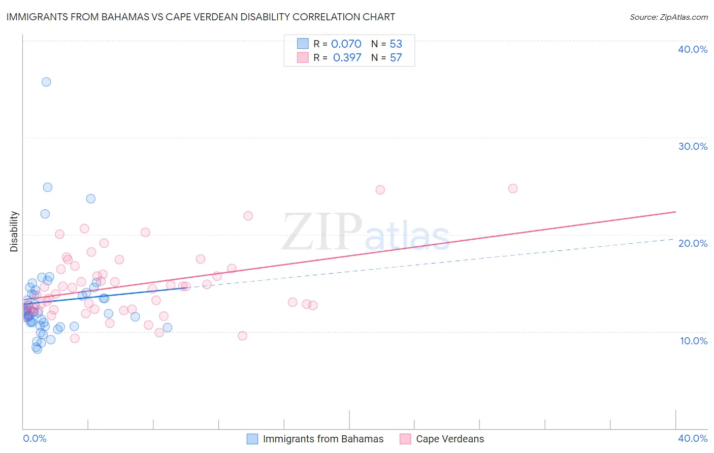 Immigrants from Bahamas vs Cape Verdean Disability