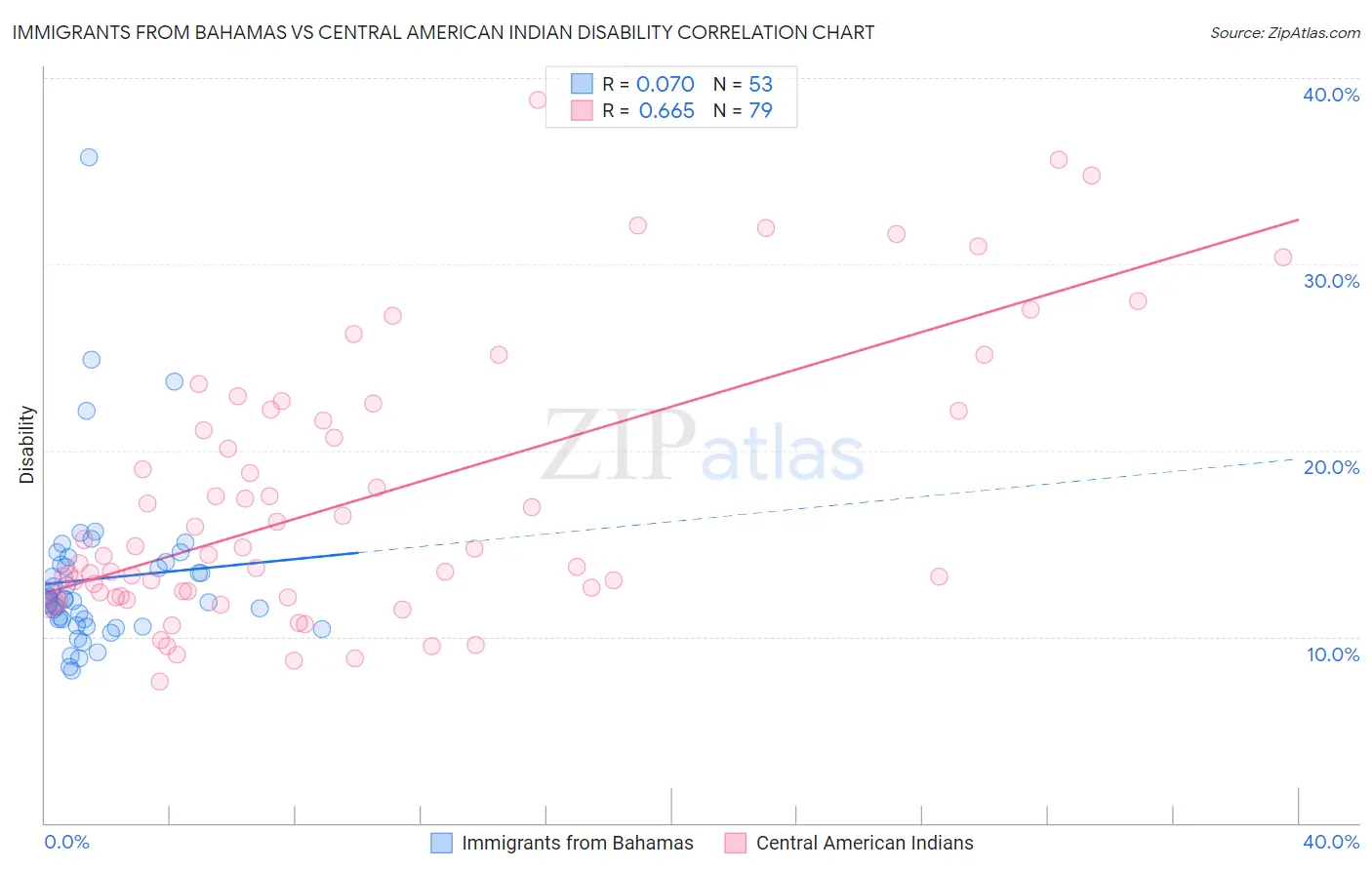 Immigrants from Bahamas vs Central American Indian Disability