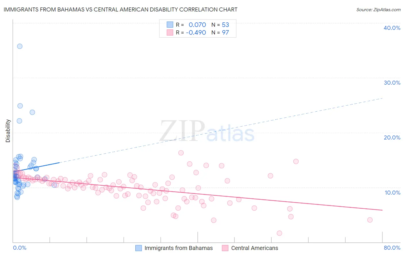 Immigrants from Bahamas vs Central American Disability