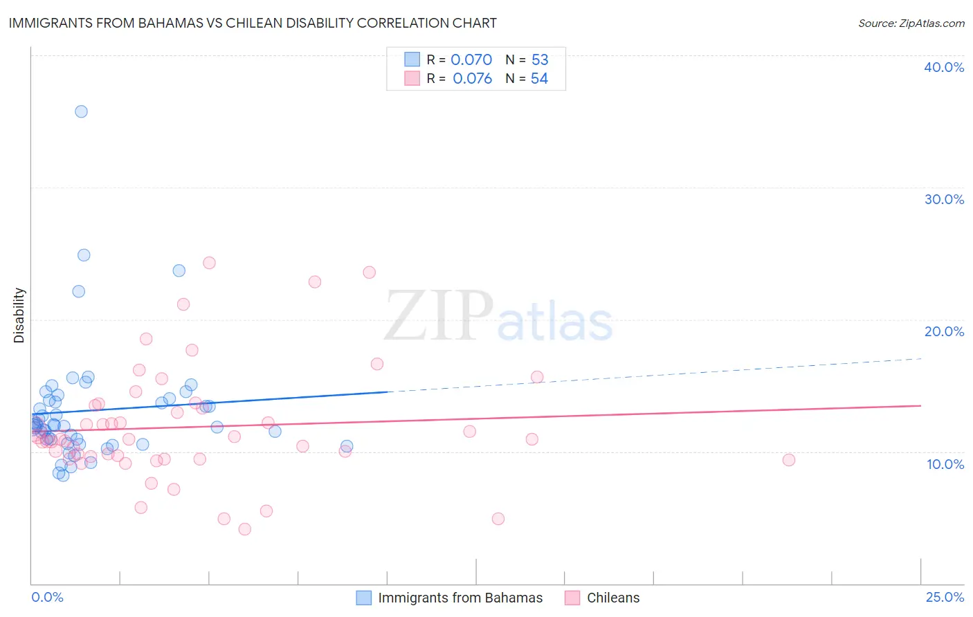 Immigrants from Bahamas vs Chilean Disability