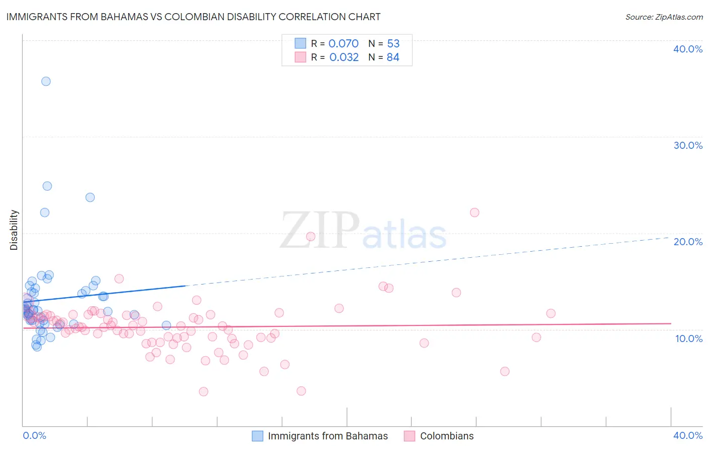 Immigrants from Bahamas vs Colombian Disability