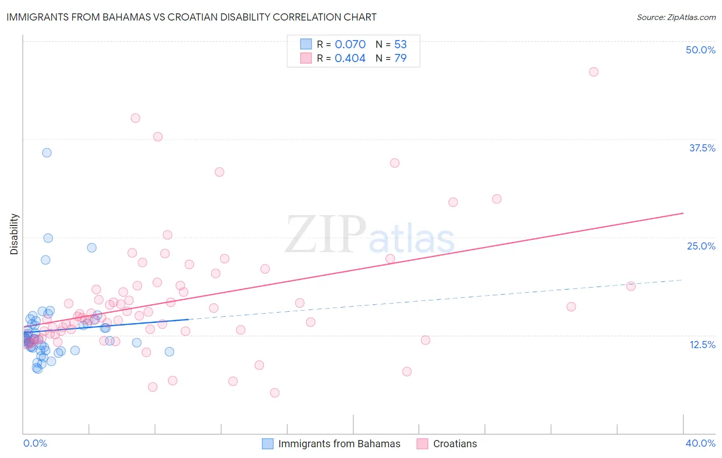 Immigrants from Bahamas vs Croatian Disability