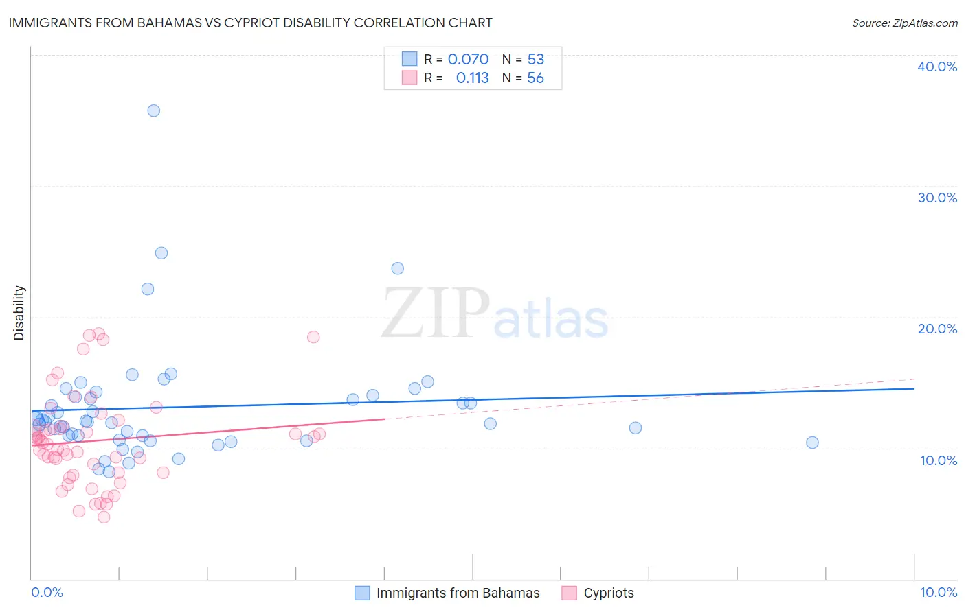 Immigrants from Bahamas vs Cypriot Disability