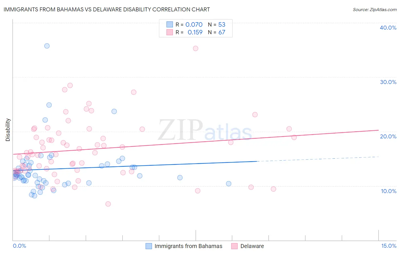 Immigrants from Bahamas vs Delaware Disability